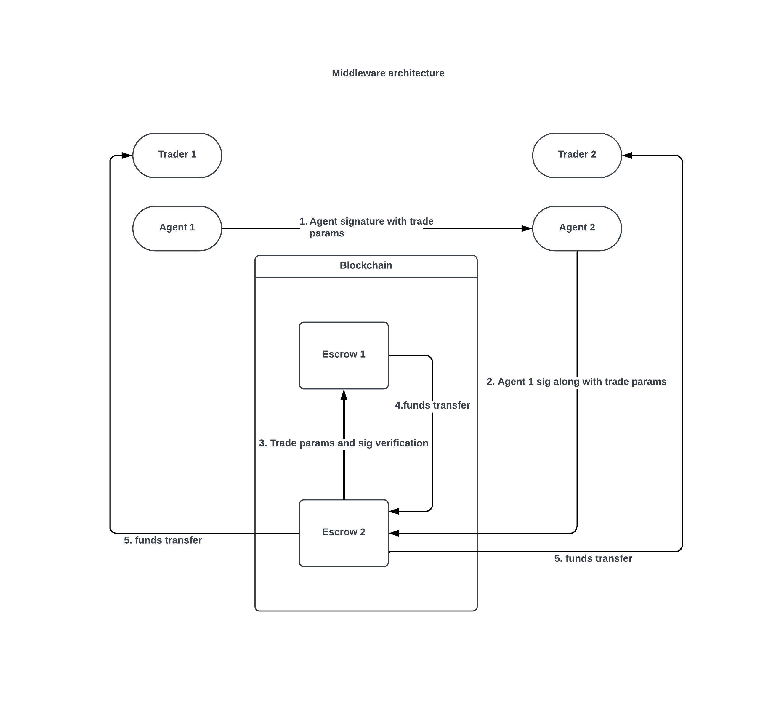 onboarding architecture