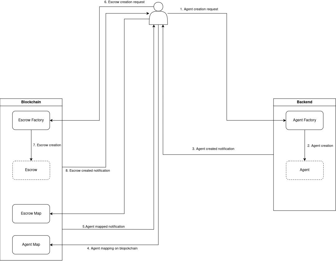 onboarding architecture